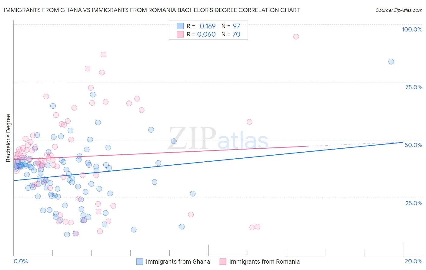 Immigrants from Ghana vs Immigrants from Romania Bachelor's Degree