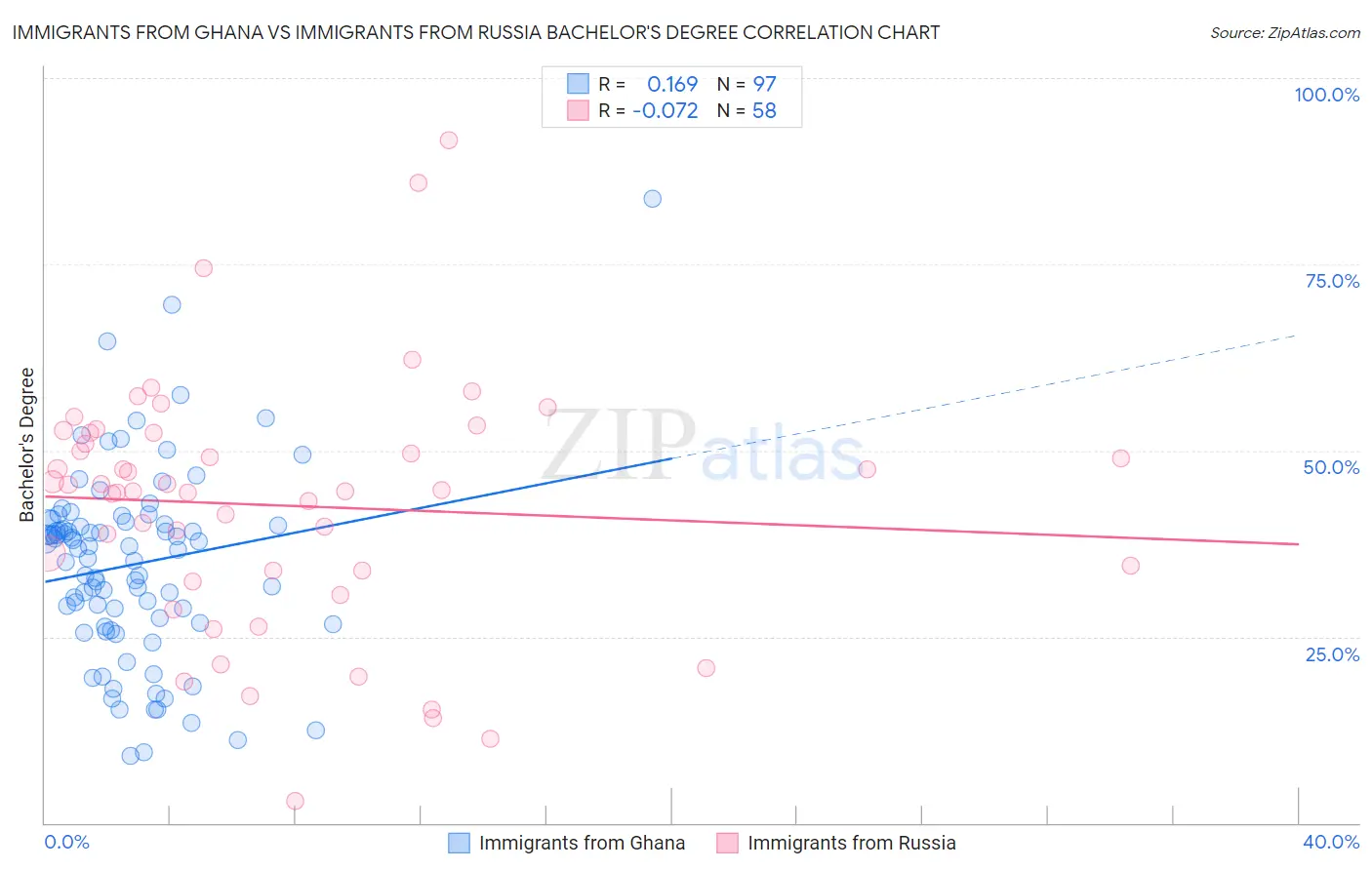 Immigrants from Ghana vs Immigrants from Russia Bachelor's Degree