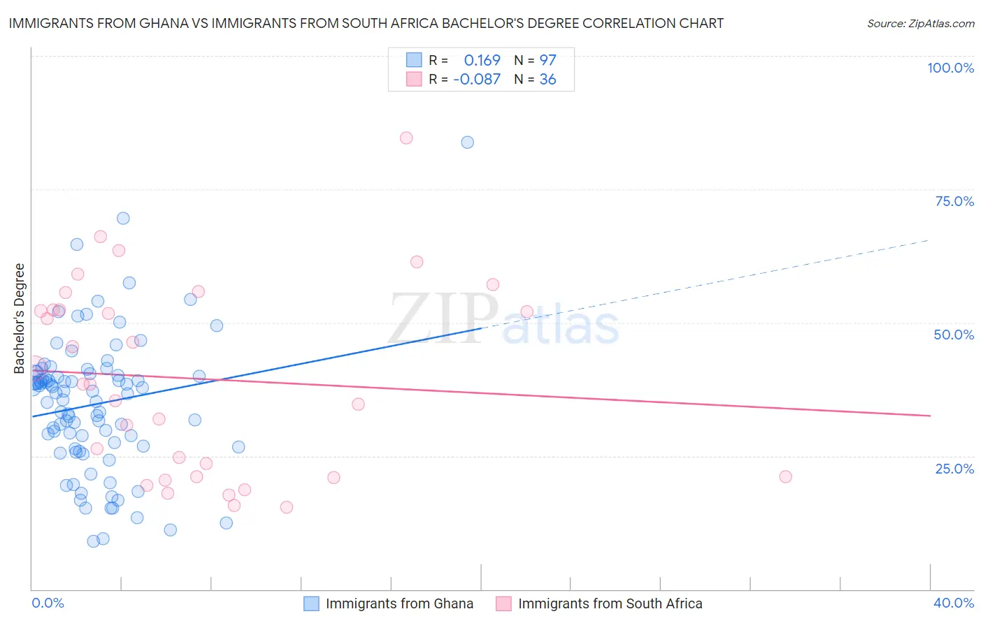 Immigrants from Ghana vs Immigrants from South Africa Bachelor's Degree