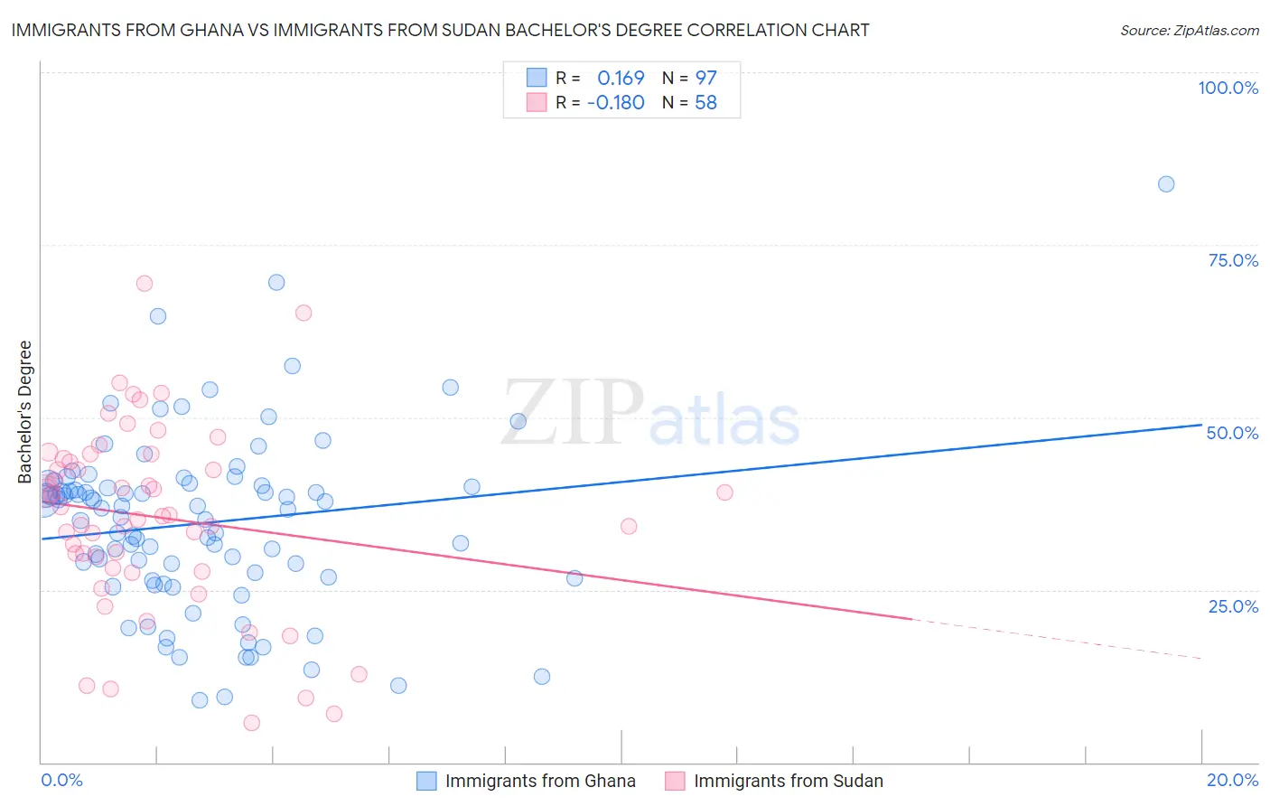 Immigrants from Ghana vs Immigrants from Sudan Bachelor's Degree