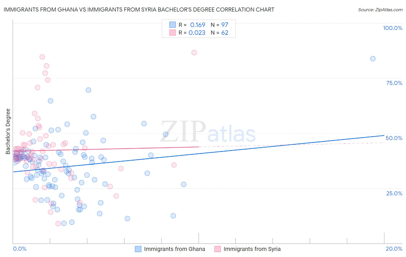 Immigrants from Ghana vs Immigrants from Syria Bachelor's Degree