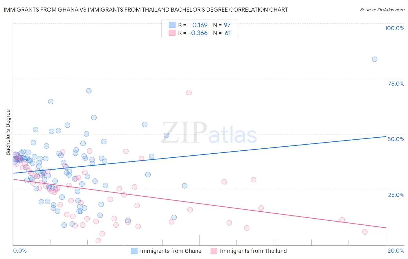 Immigrants from Ghana vs Immigrants from Thailand Bachelor's Degree