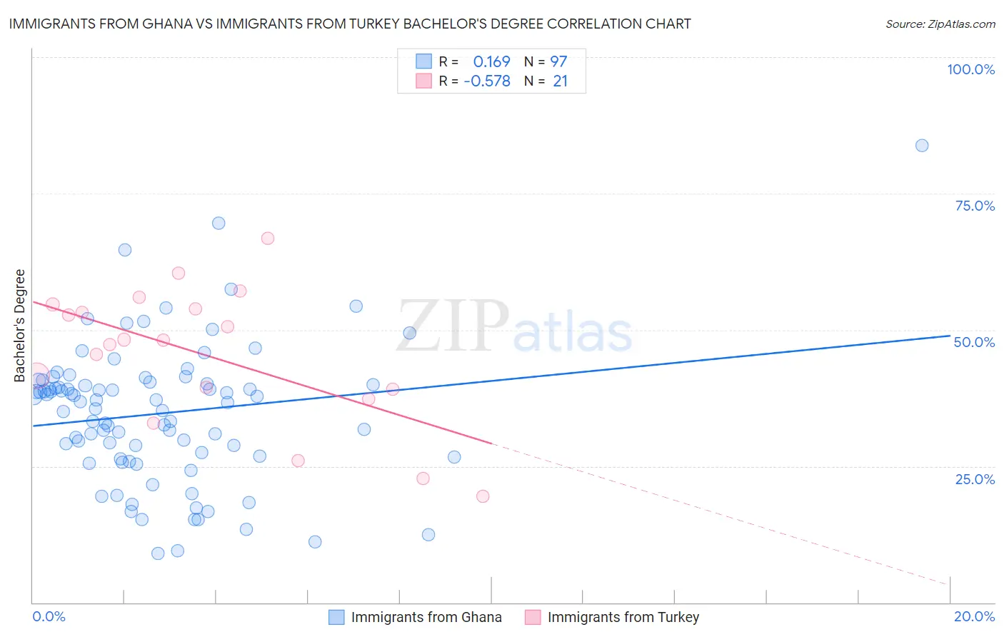 Immigrants from Ghana vs Immigrants from Turkey Bachelor's Degree