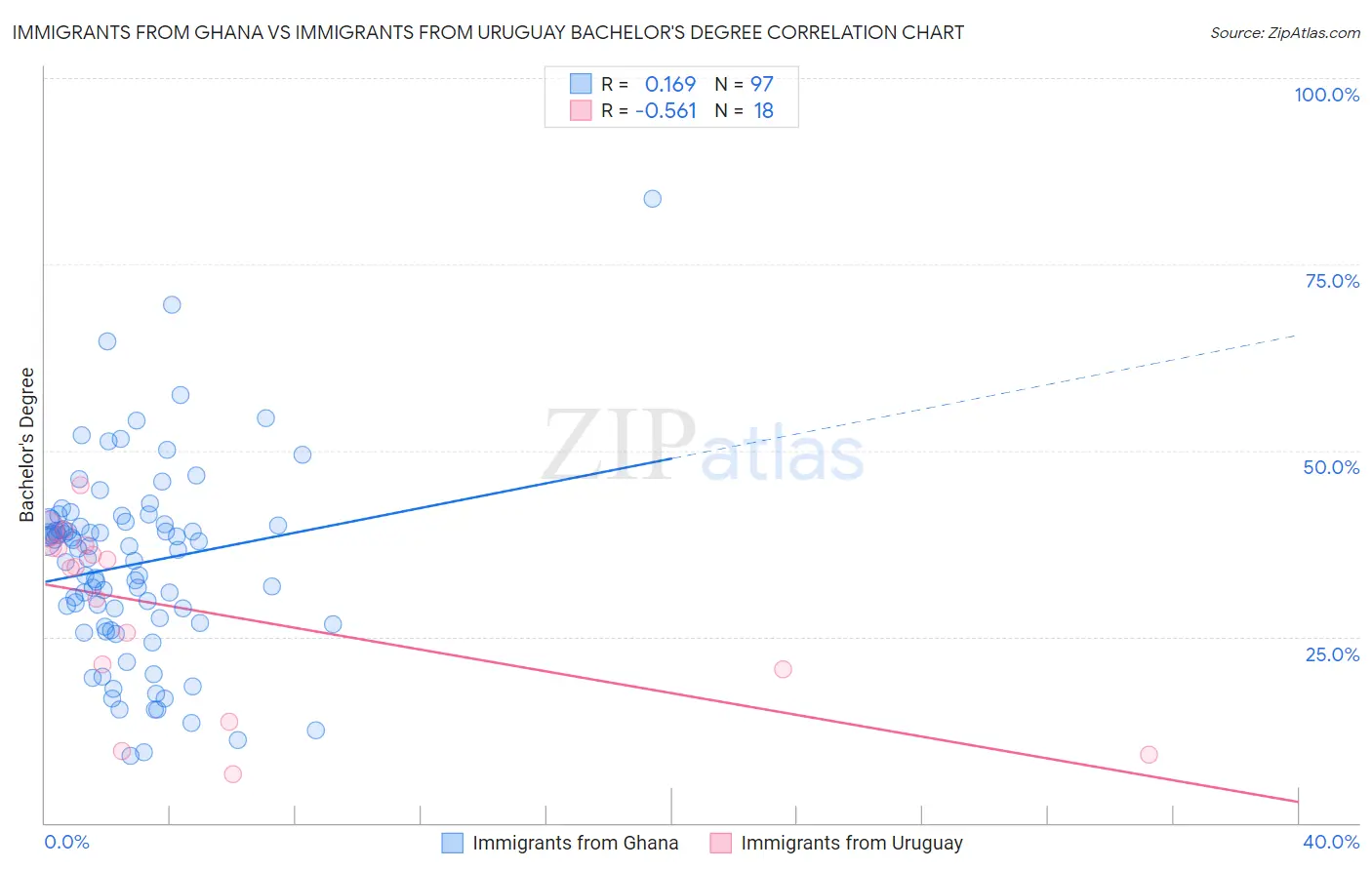 Immigrants from Ghana vs Immigrants from Uruguay Bachelor's Degree