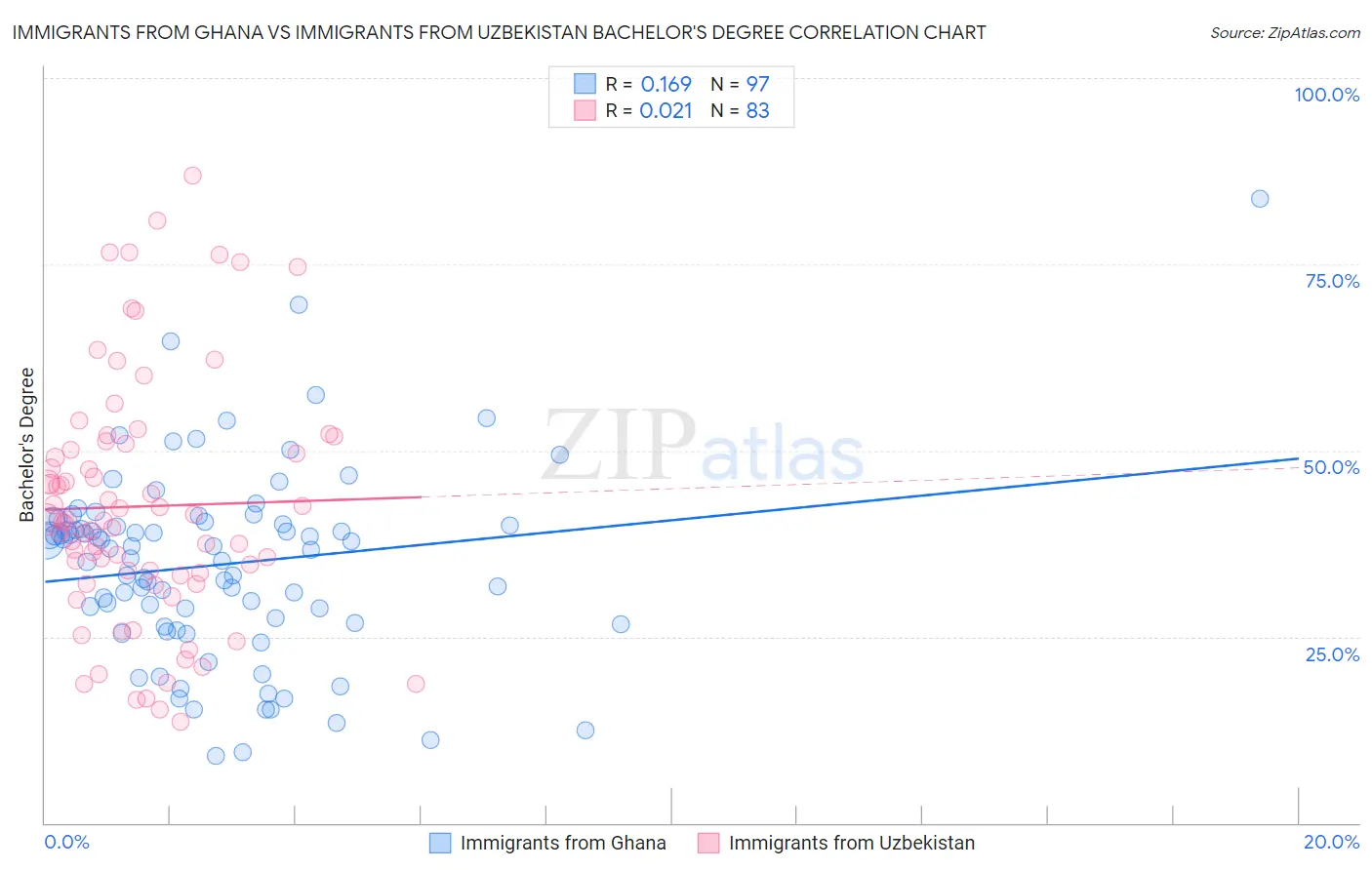 Immigrants from Ghana vs Immigrants from Uzbekistan Bachelor's Degree