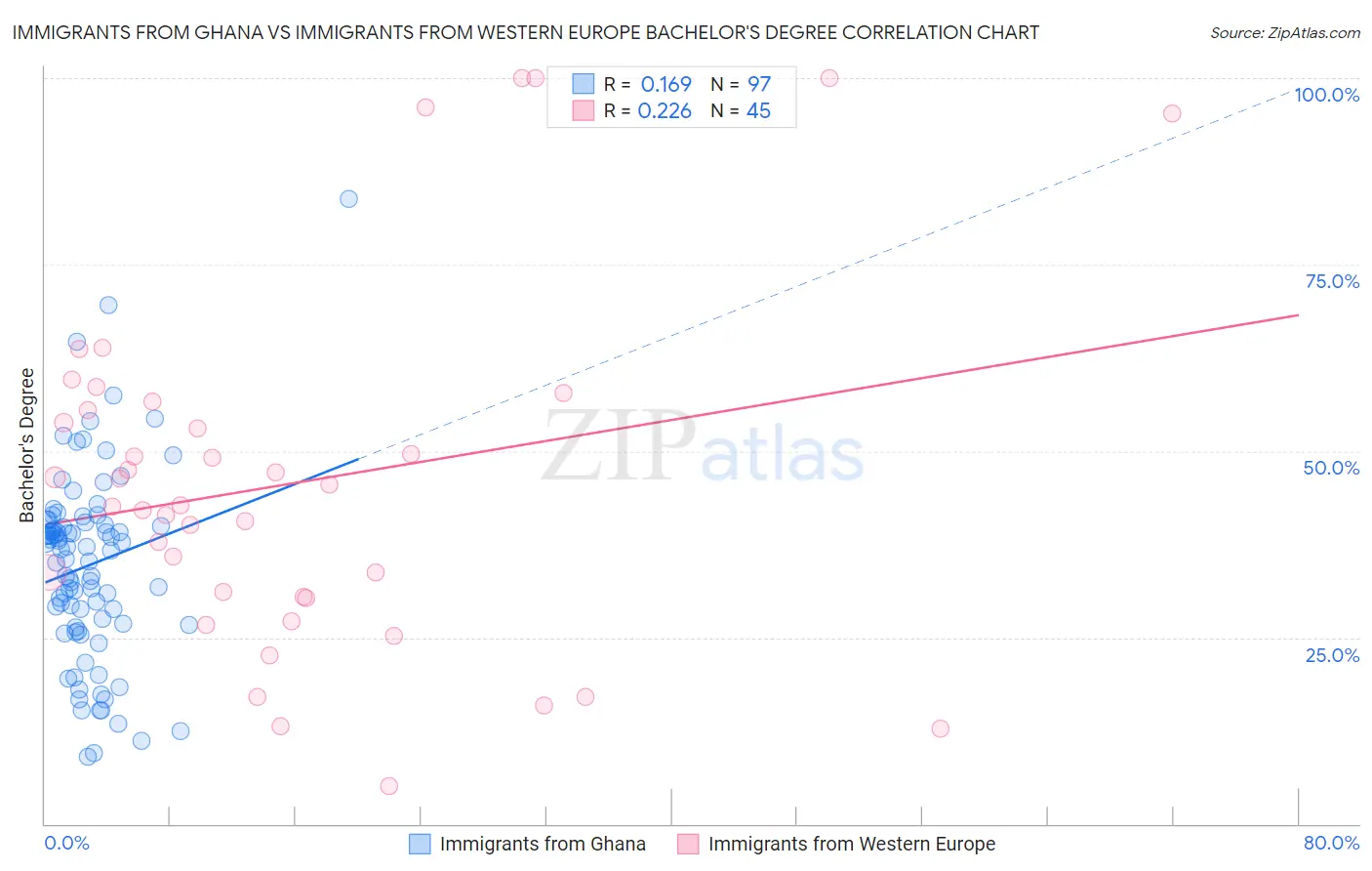 Immigrants from Ghana vs Immigrants from Western Europe Bachelor's Degree