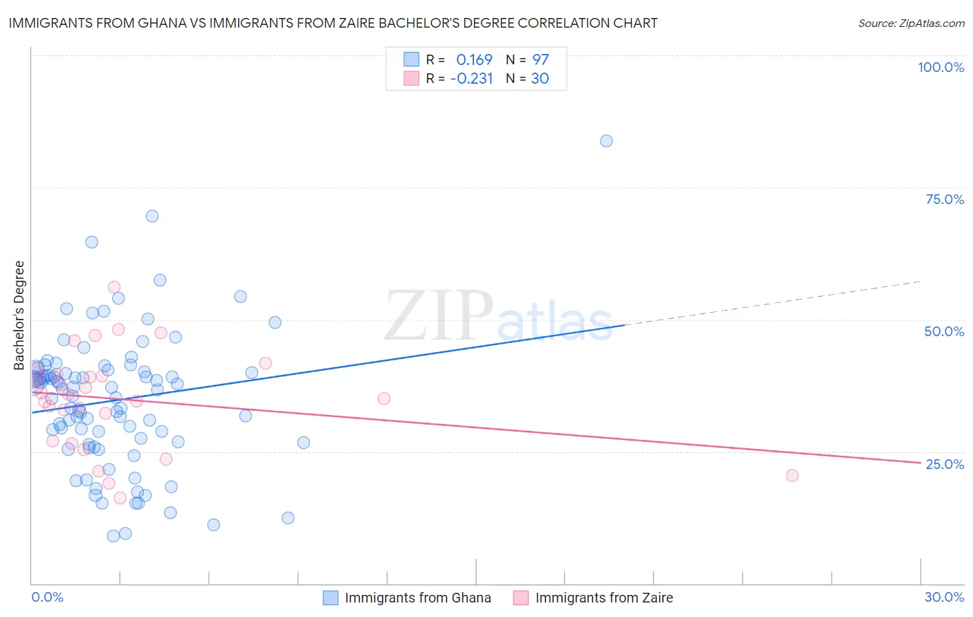 Immigrants from Ghana vs Immigrants from Zaire Bachelor's Degree