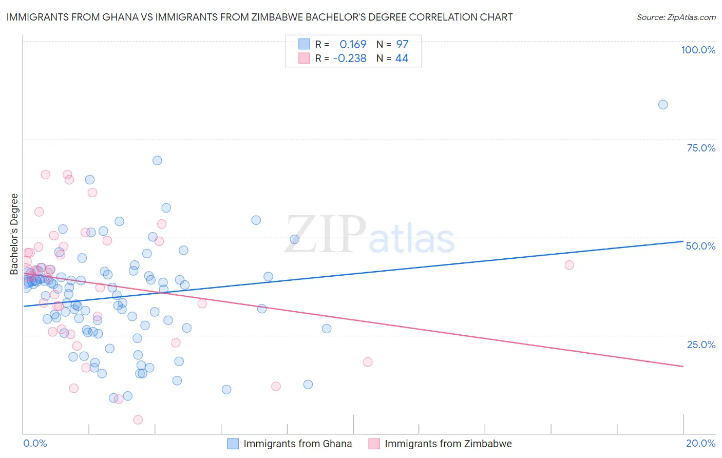 Immigrants from Ghana vs Immigrants from Zimbabwe Bachelor's Degree