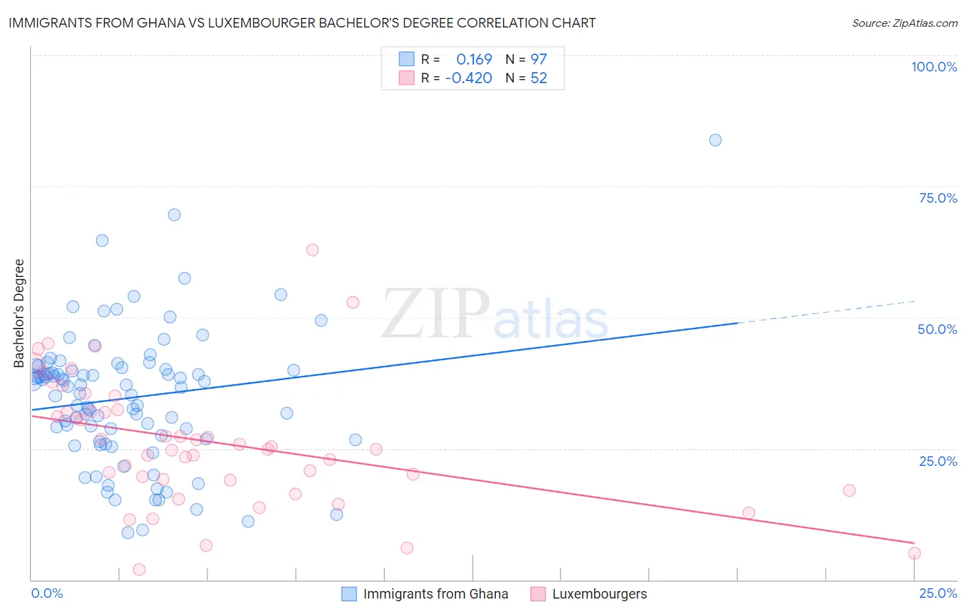Immigrants from Ghana vs Luxembourger Bachelor's Degree