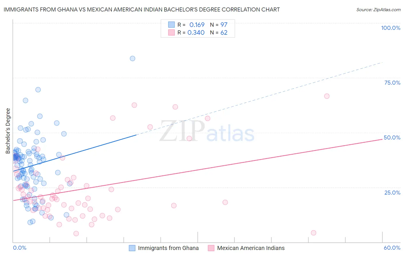 Immigrants from Ghana vs Mexican American Indian Bachelor's Degree