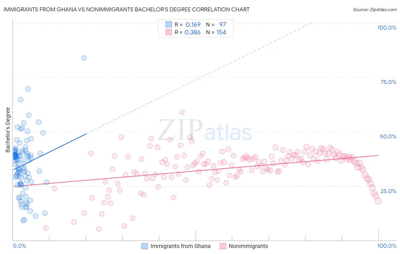 Immigrants from Ghana vs Nonimmigrants Bachelor's Degree