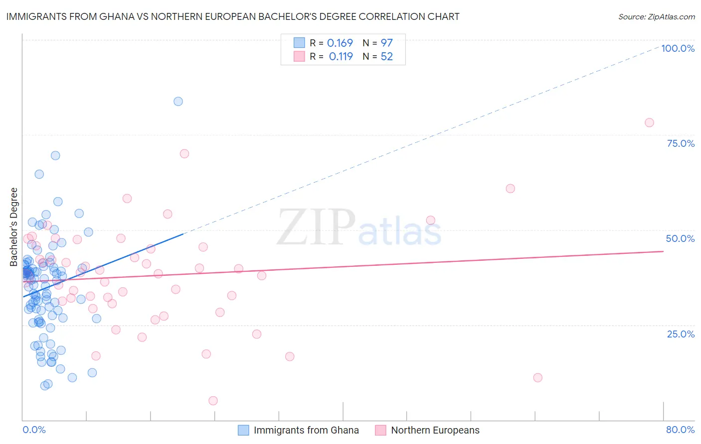 Immigrants from Ghana vs Northern European Bachelor's Degree