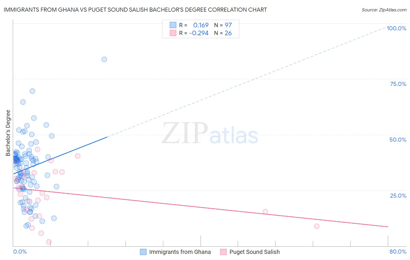 Immigrants from Ghana vs Puget Sound Salish Bachelor's Degree