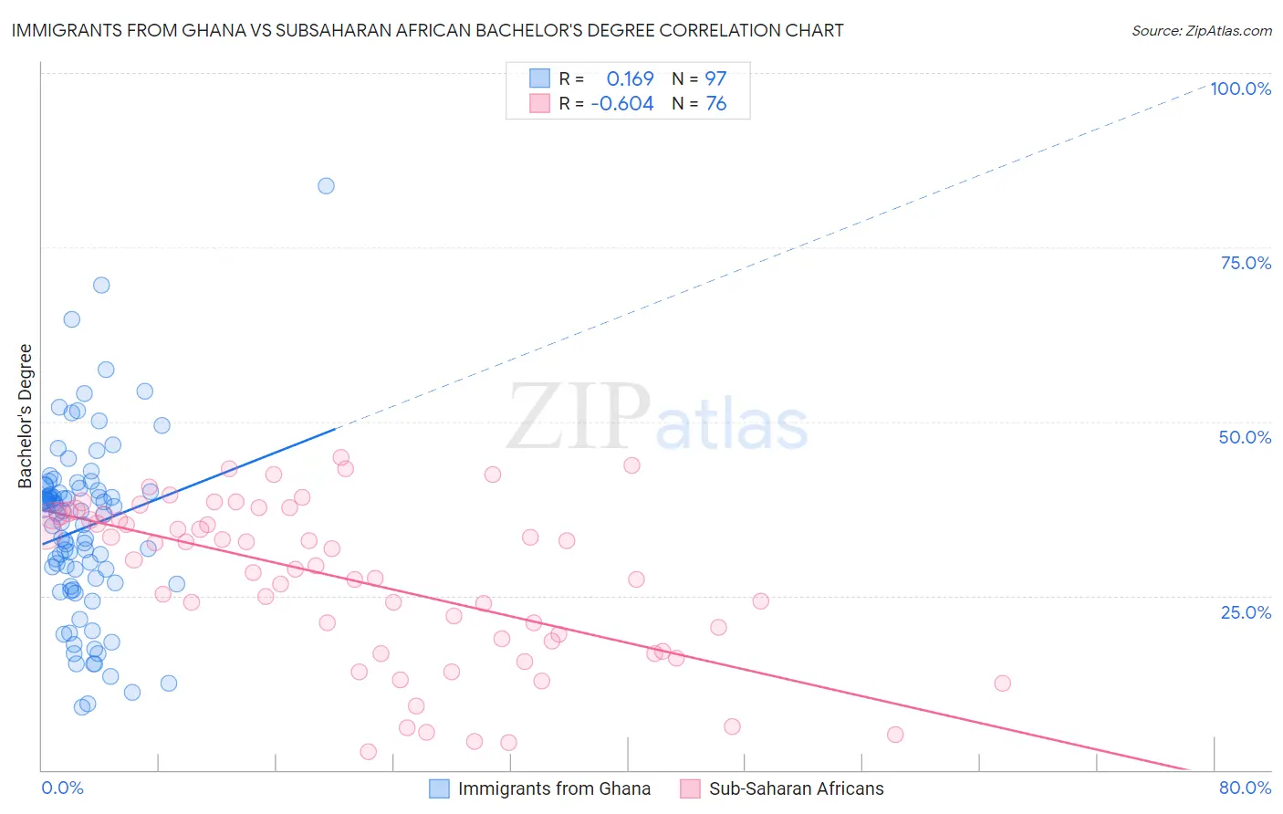 Immigrants from Ghana vs Subsaharan African Bachelor's Degree