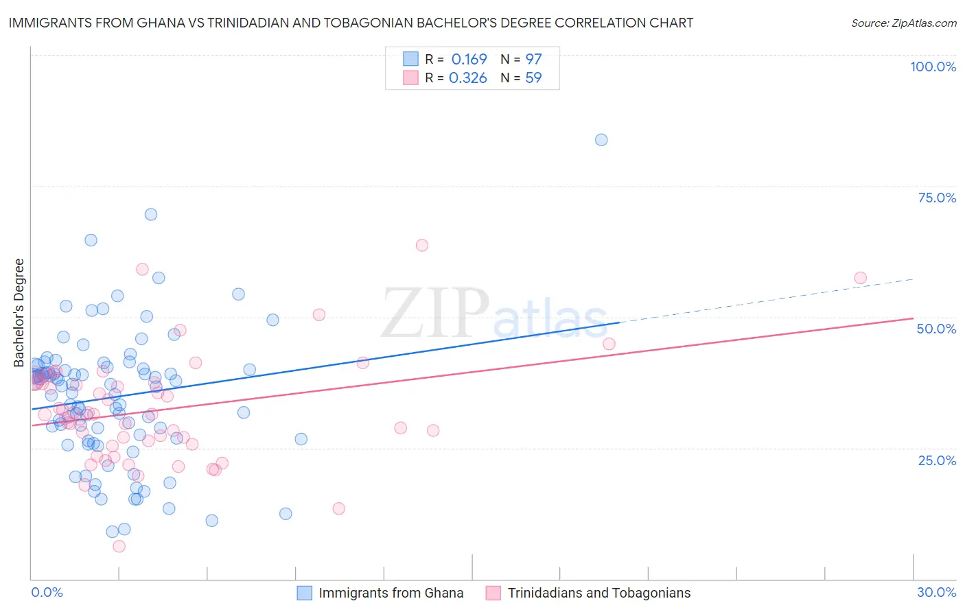 Immigrants from Ghana vs Trinidadian and Tobagonian Bachelor's Degree