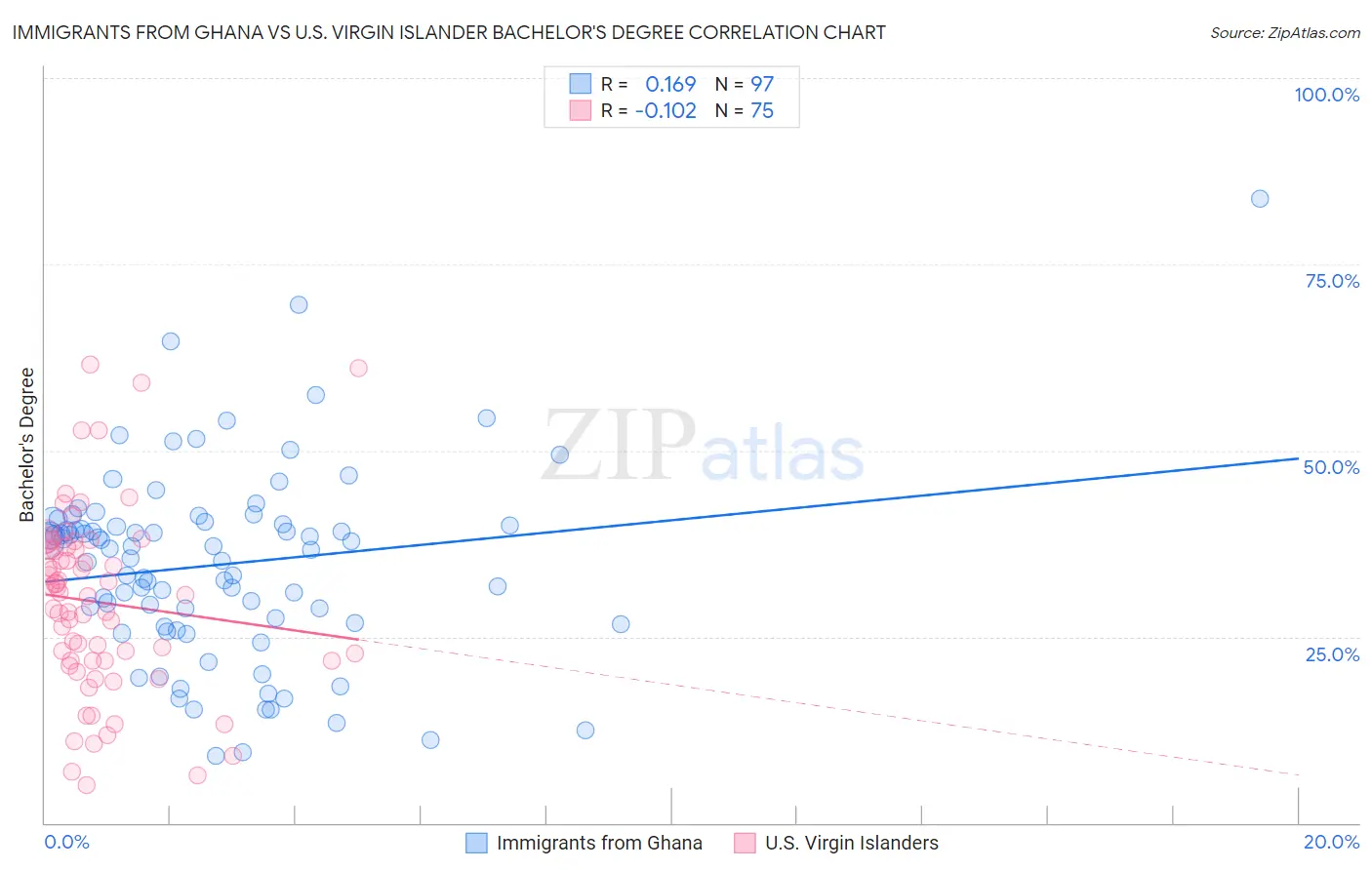 Immigrants from Ghana vs U.S. Virgin Islander Bachelor's Degree