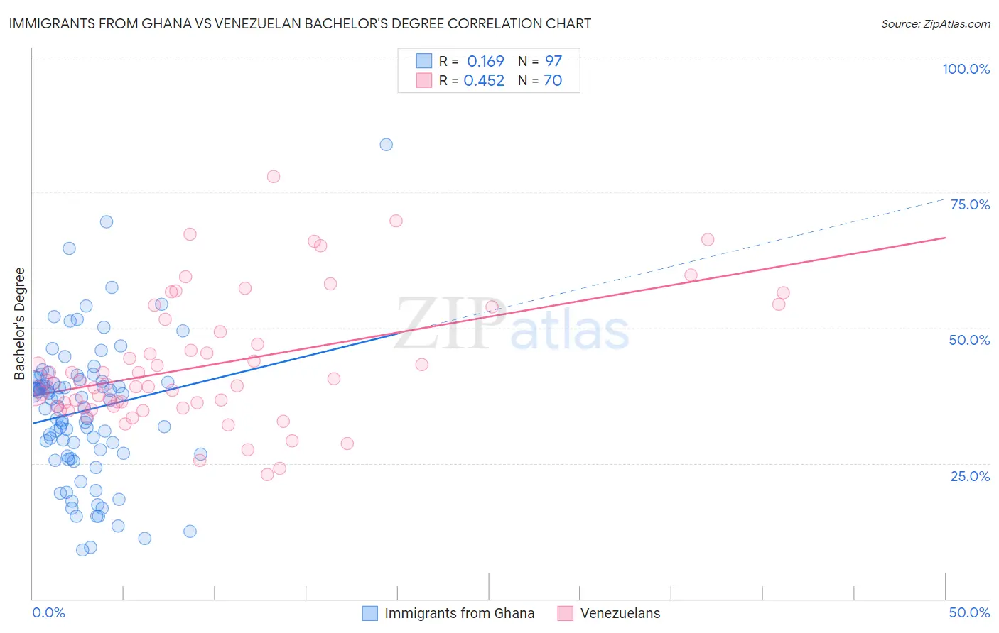 Immigrants from Ghana vs Venezuelan Bachelor's Degree