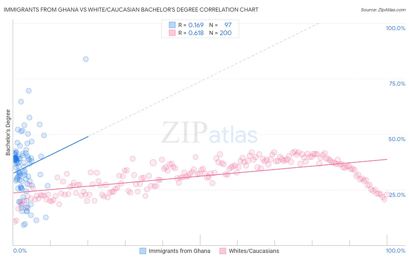 Immigrants from Ghana vs White/Caucasian Bachelor's Degree