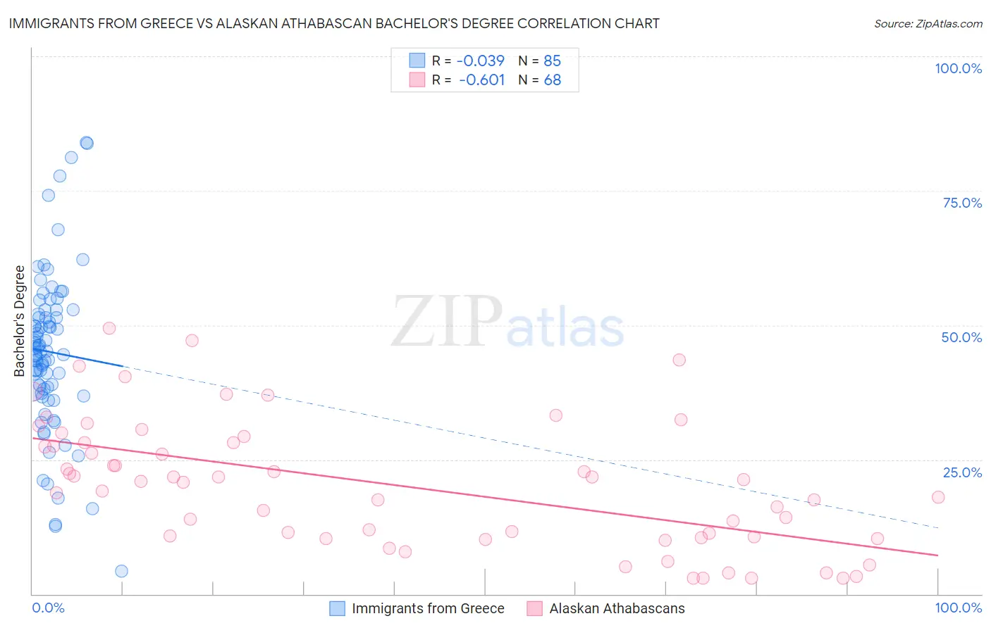 Immigrants from Greece vs Alaskan Athabascan Bachelor's Degree