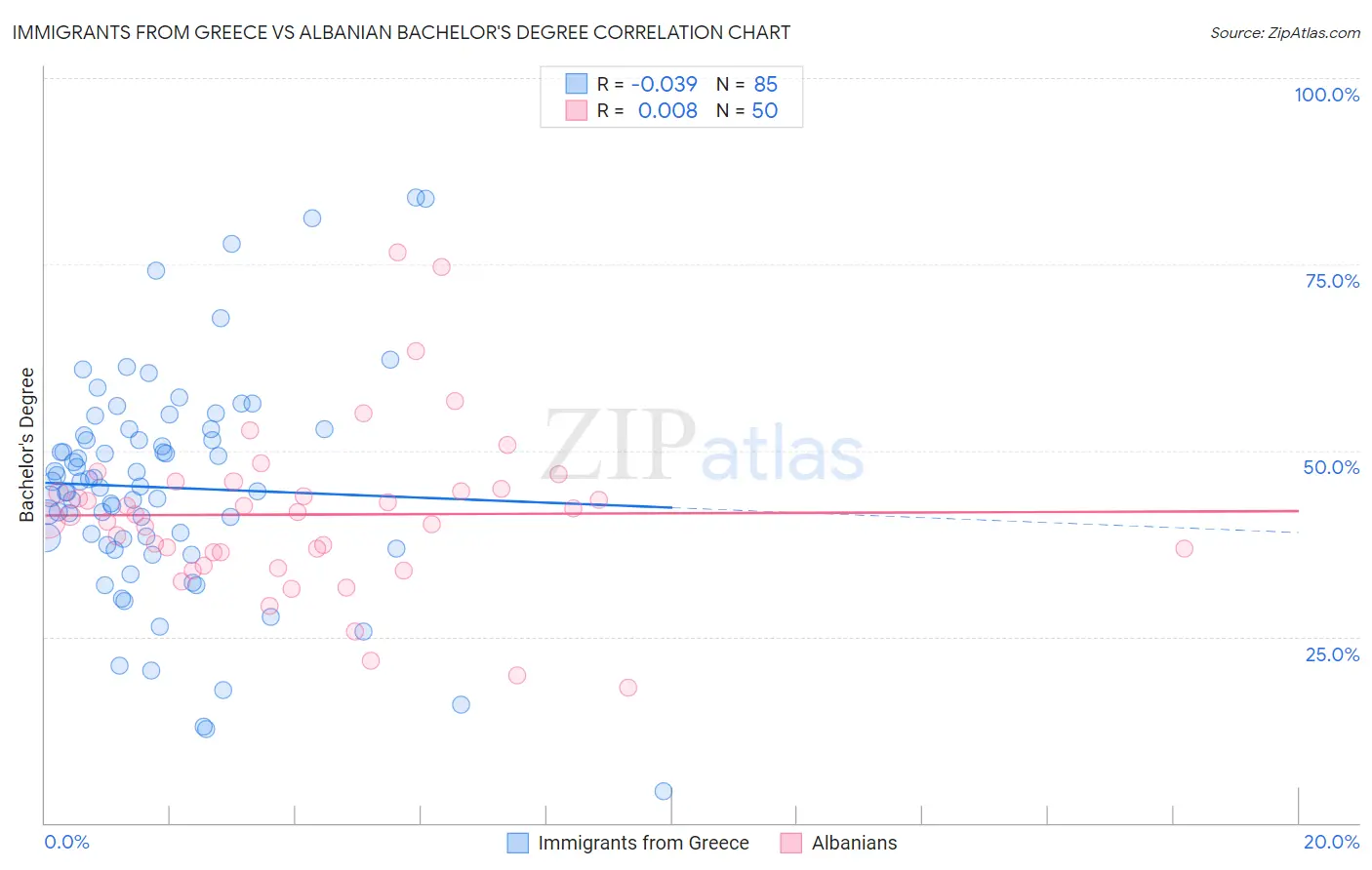 Immigrants from Greece vs Albanian Bachelor's Degree