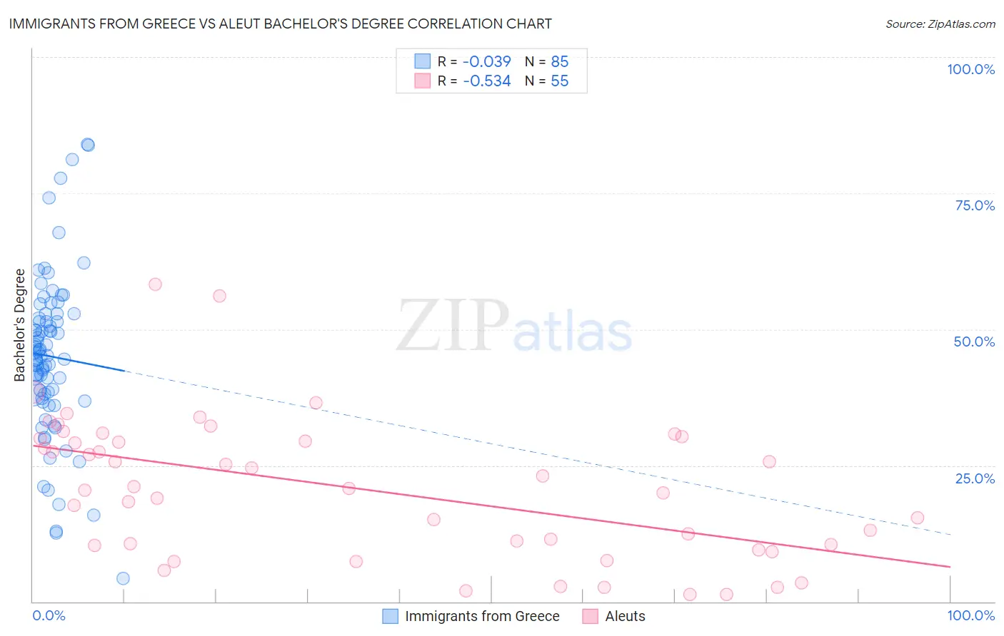 Immigrants from Greece vs Aleut Bachelor's Degree
