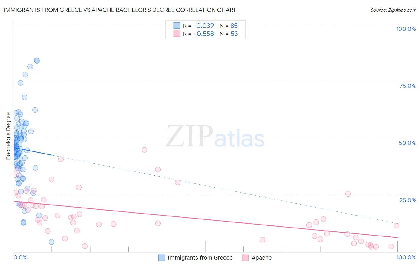 Immigrants from Greece vs Apache Bachelor's Degree