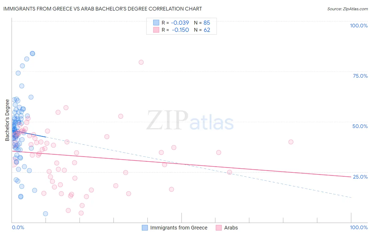 Immigrants from Greece vs Arab Bachelor's Degree