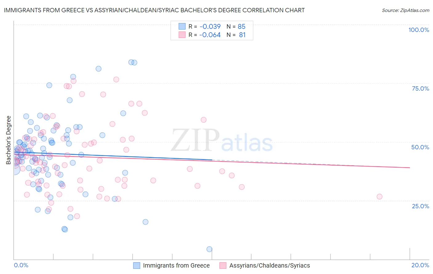 Immigrants from Greece vs Assyrian/Chaldean/Syriac Bachelor's Degree