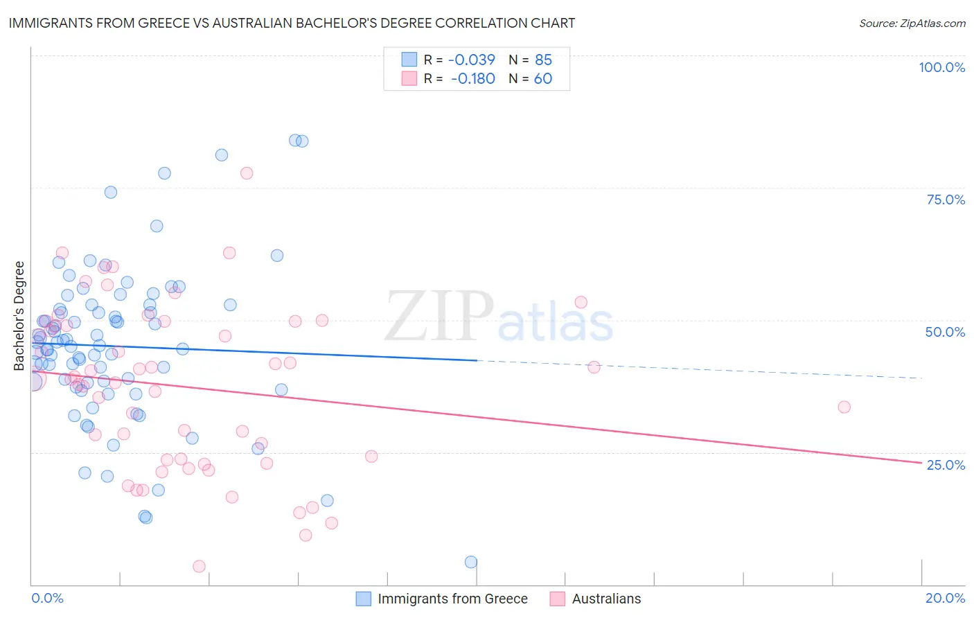 Immigrants from Greece vs Australian Bachelor's Degree