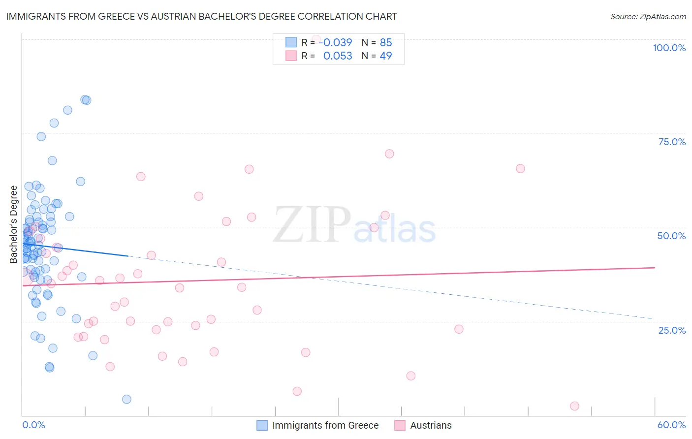 Immigrants from Greece vs Austrian Bachelor's Degree