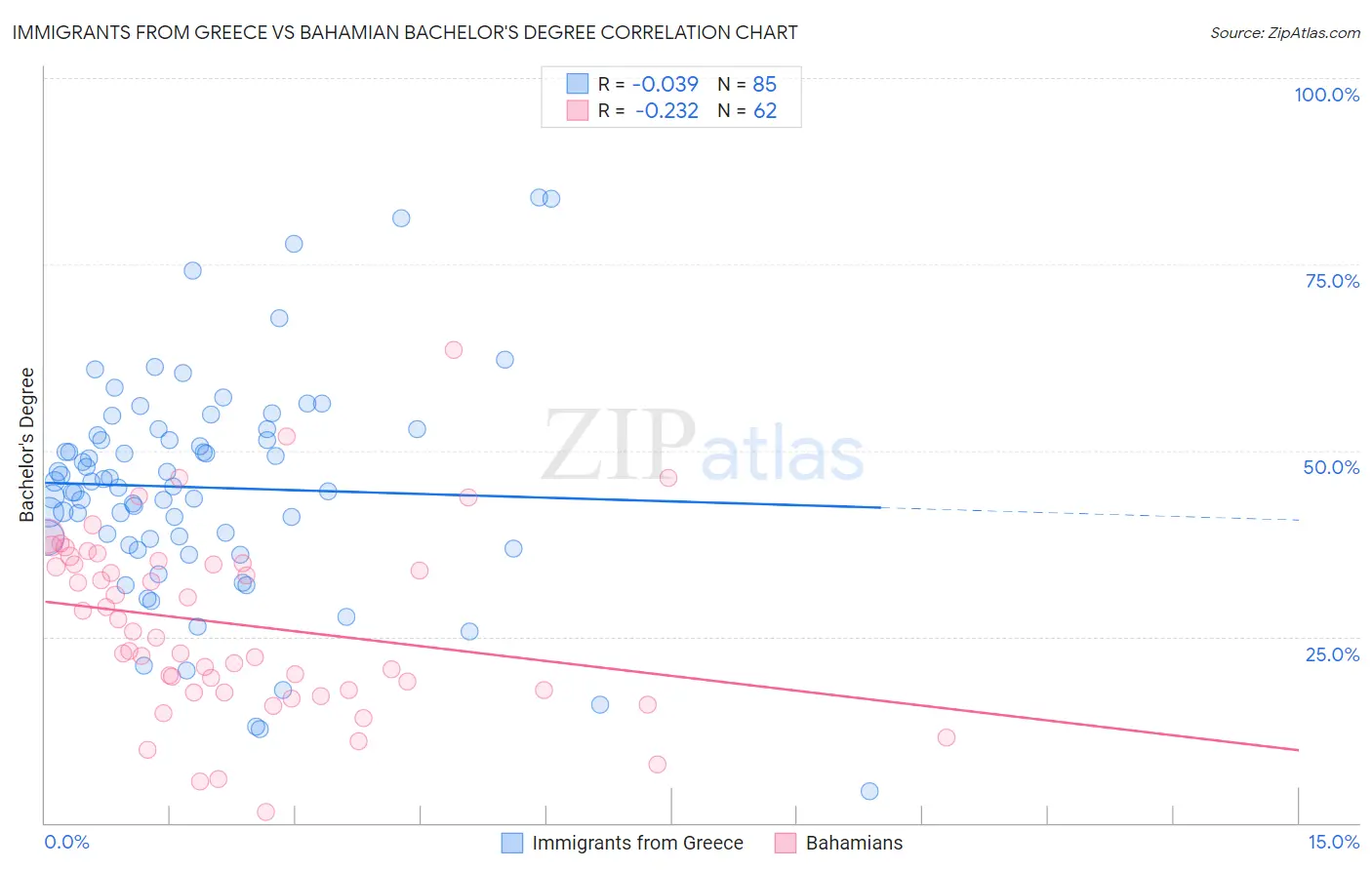 Immigrants from Greece vs Bahamian Bachelor's Degree