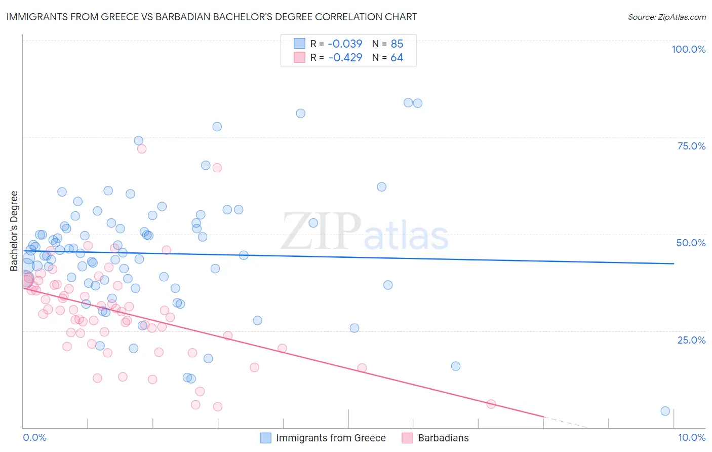 Immigrants from Greece vs Barbadian Bachelor's Degree