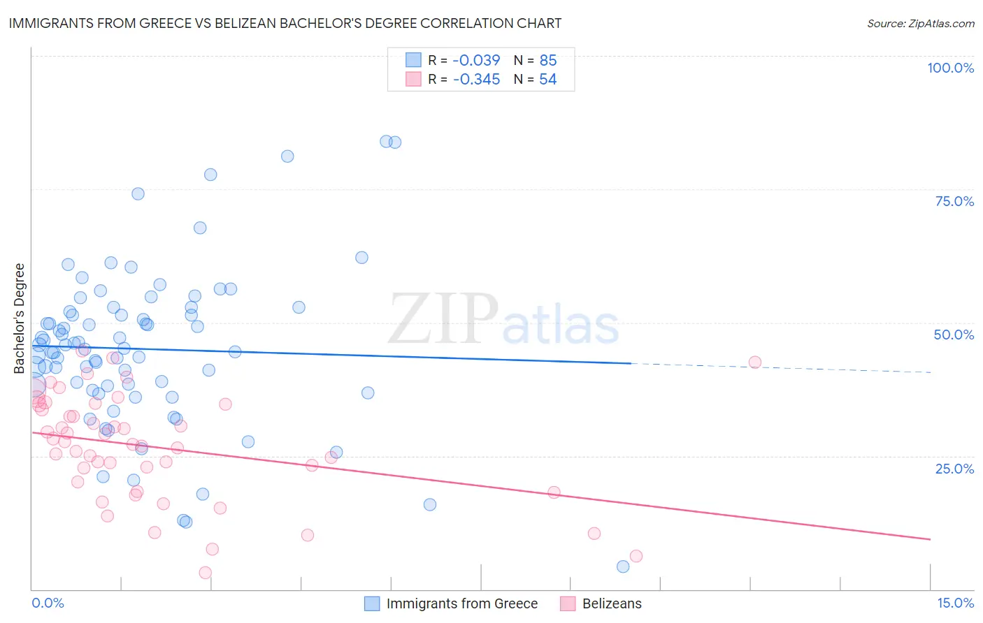 Immigrants from Greece vs Belizean Bachelor's Degree