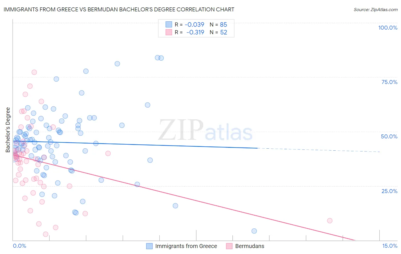 Immigrants from Greece vs Bermudan Bachelor's Degree