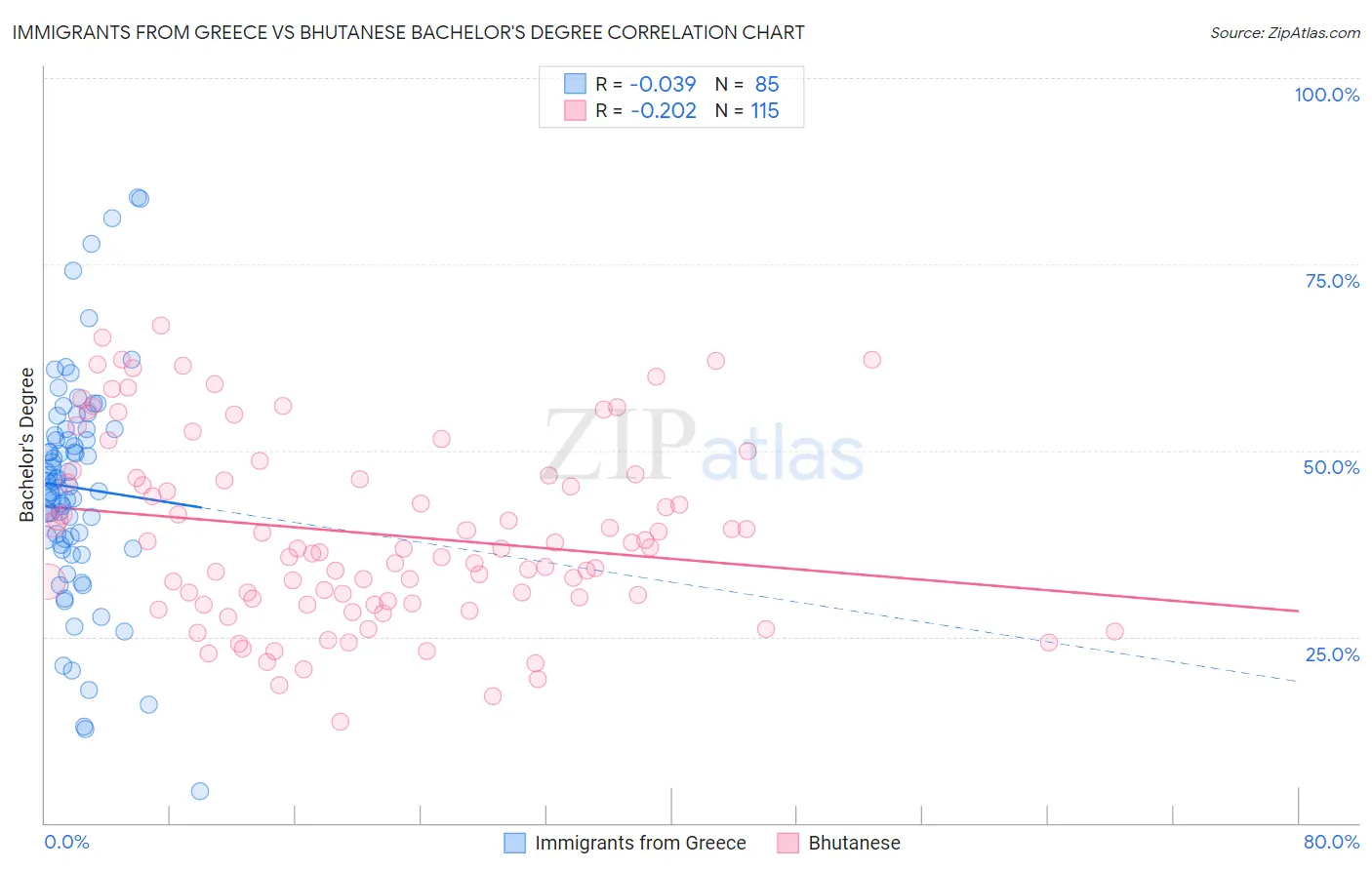 Immigrants from Greece vs Bhutanese Bachelor's Degree