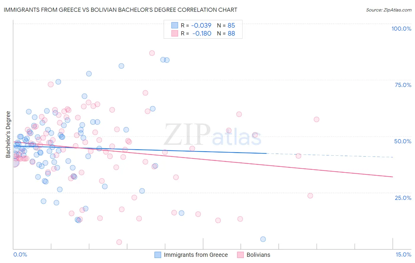 Immigrants from Greece vs Bolivian Bachelor's Degree