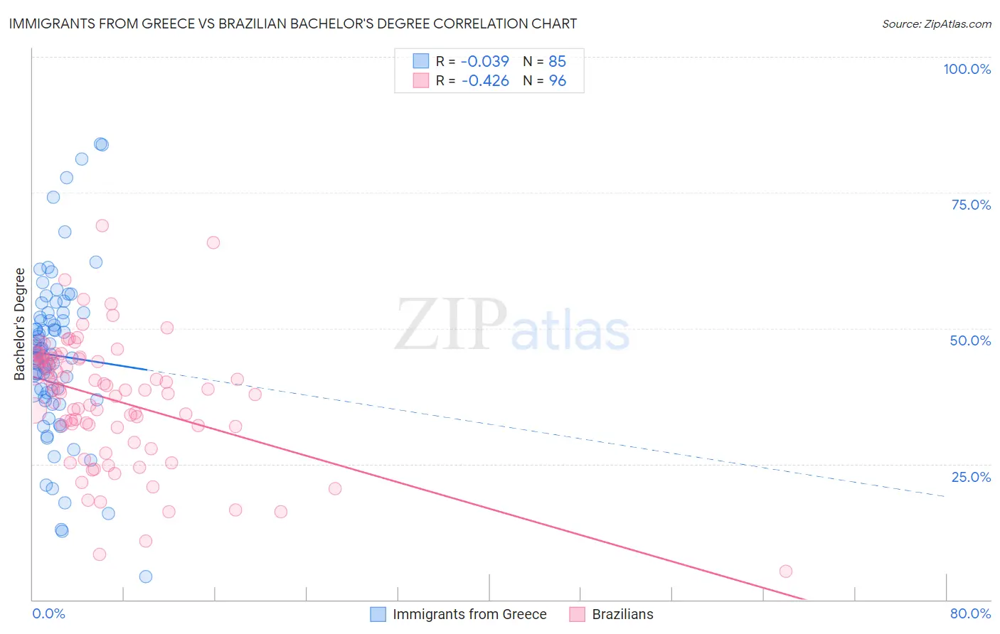 Immigrants from Greece vs Brazilian Bachelor's Degree