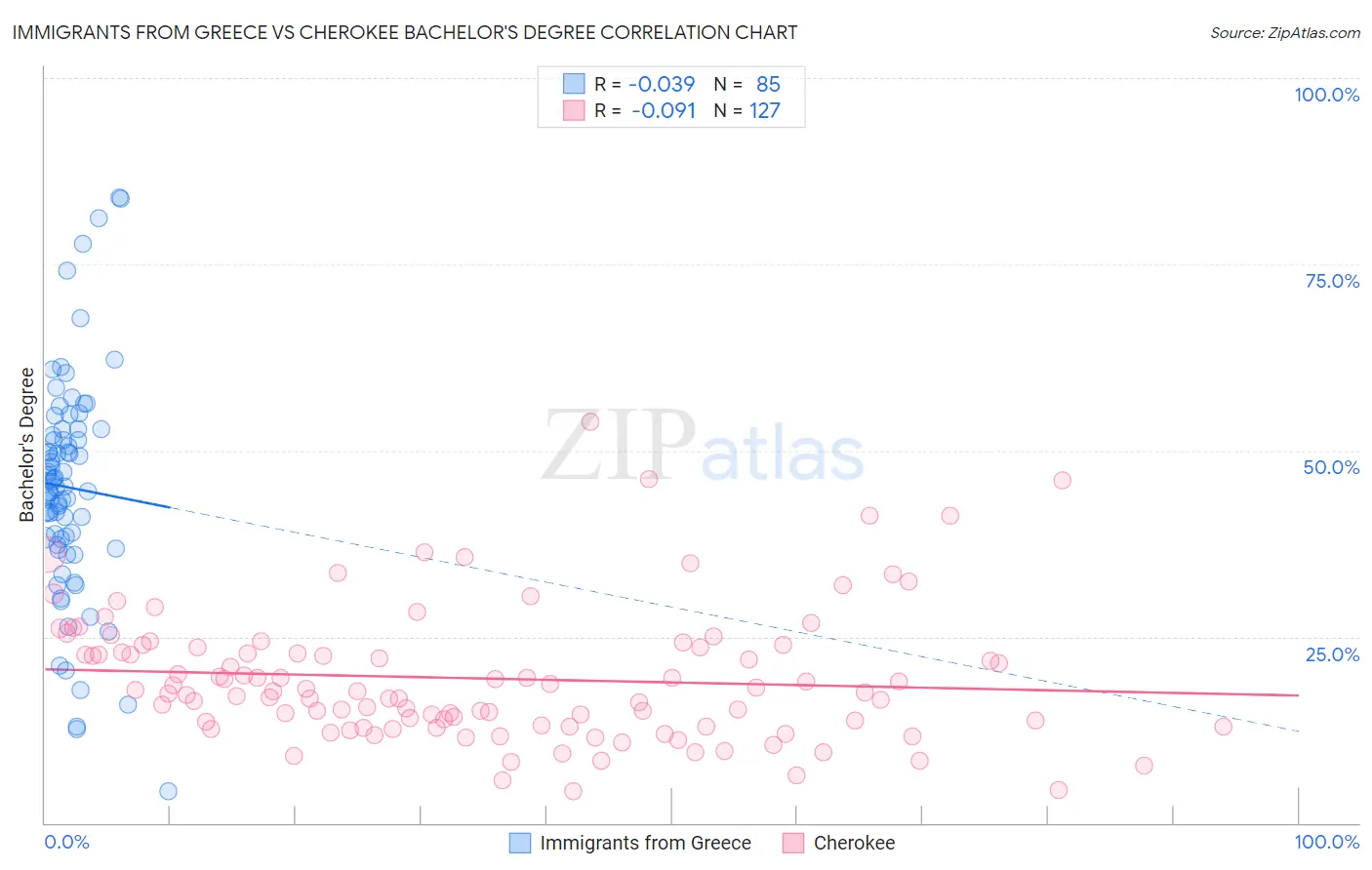 Immigrants from Greece vs Cherokee Bachelor's Degree
