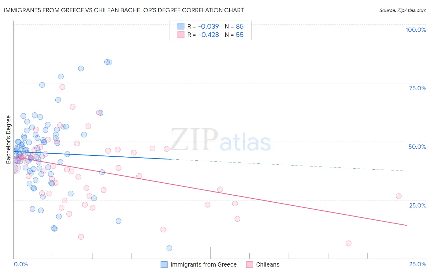 Immigrants from Greece vs Chilean Bachelor's Degree