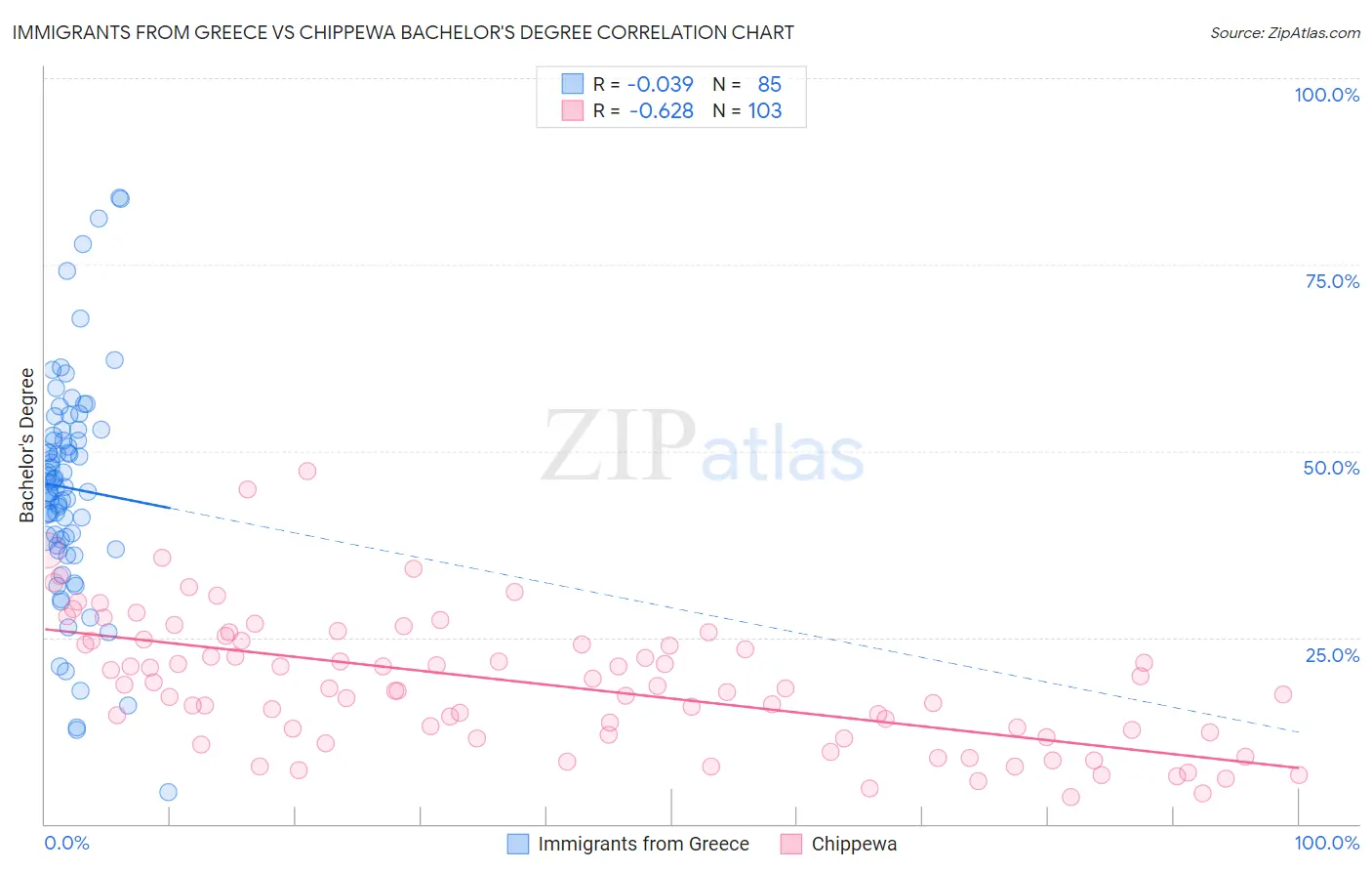 Immigrants from Greece vs Chippewa Bachelor's Degree