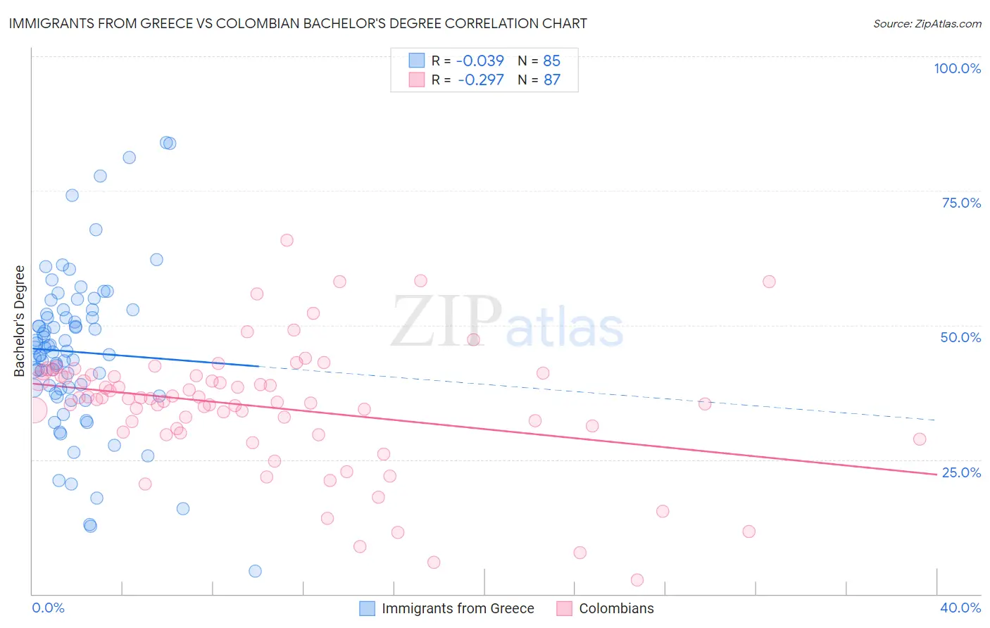 Immigrants from Greece vs Colombian Bachelor's Degree