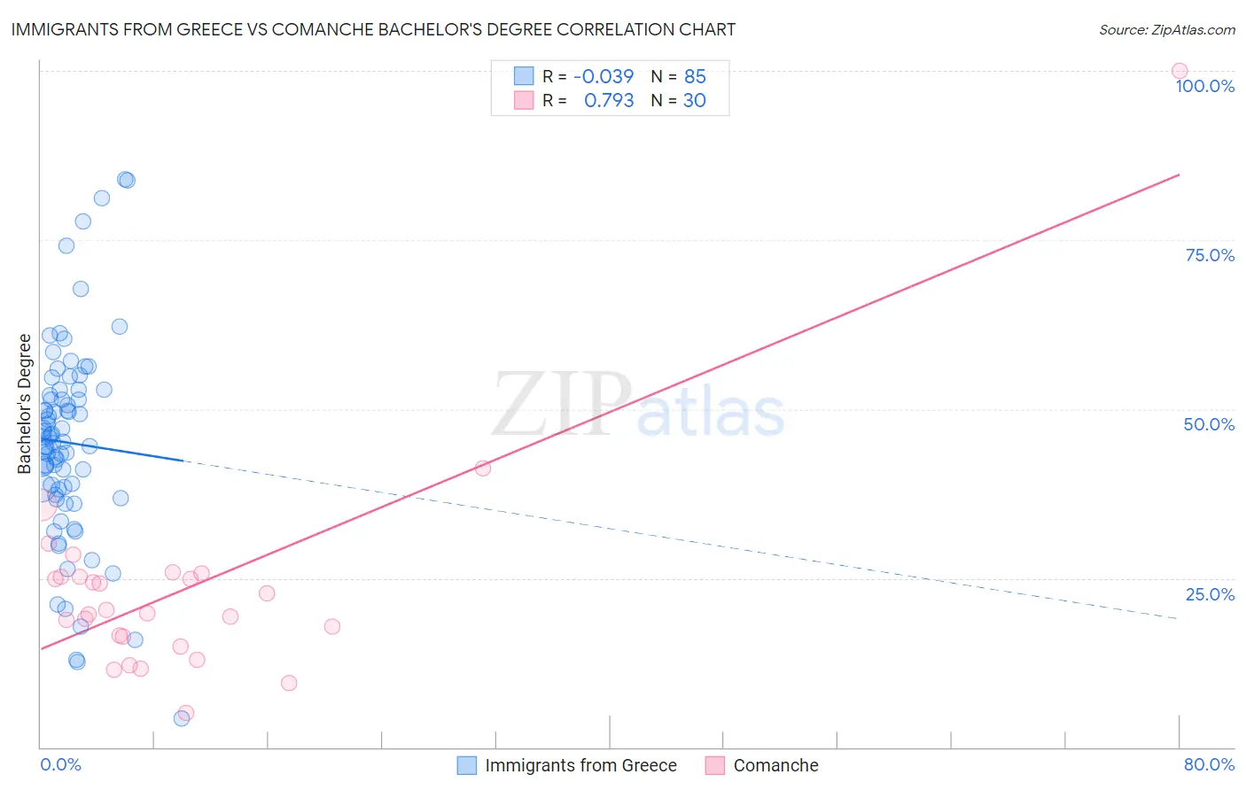 Immigrants from Greece vs Comanche Bachelor's Degree