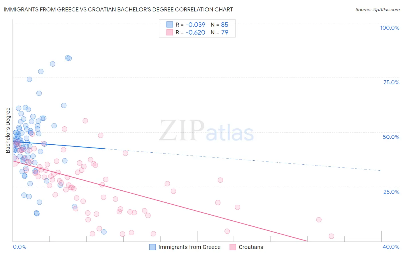 Immigrants from Greece vs Croatian Bachelor's Degree