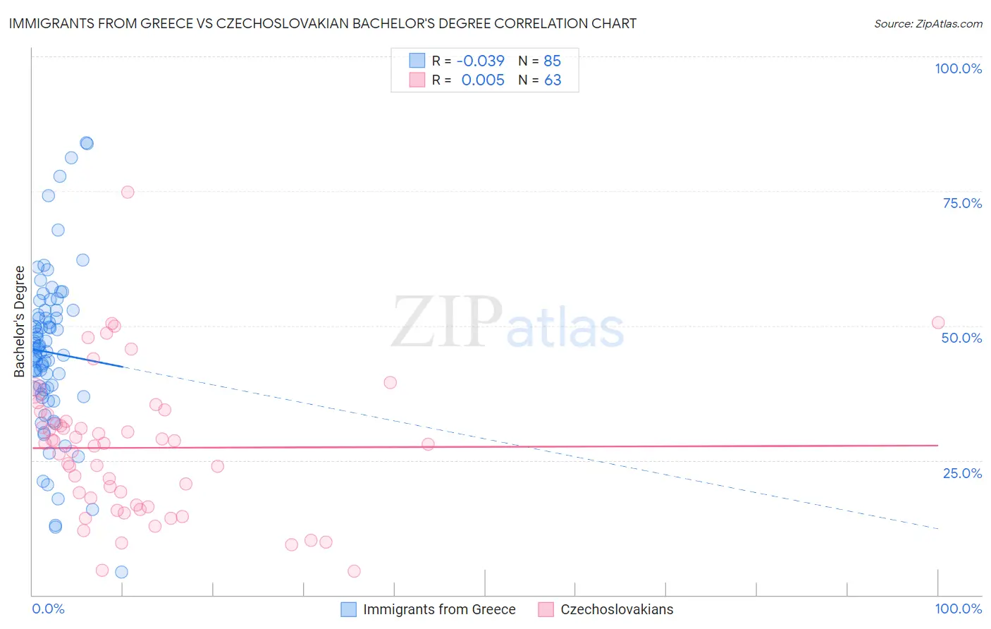 Immigrants from Greece vs Czechoslovakian Bachelor's Degree