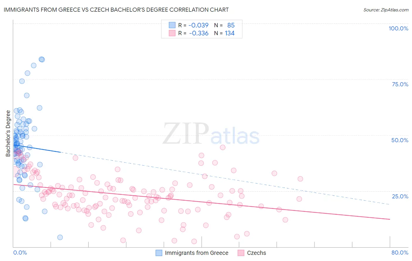 Immigrants from Greece vs Czech Bachelor's Degree