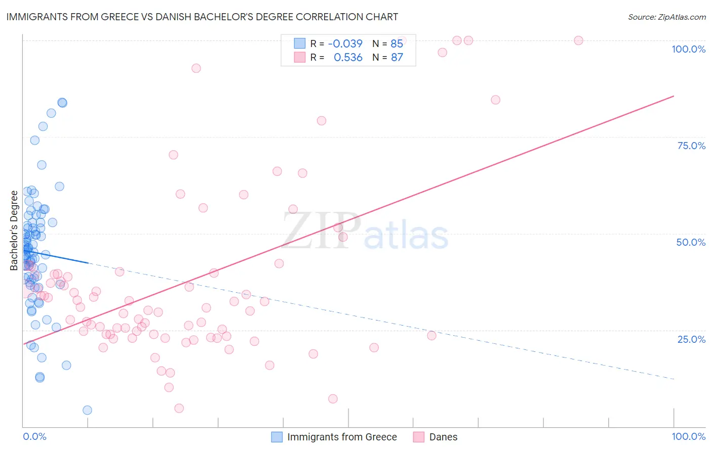 Immigrants from Greece vs Danish Bachelor's Degree