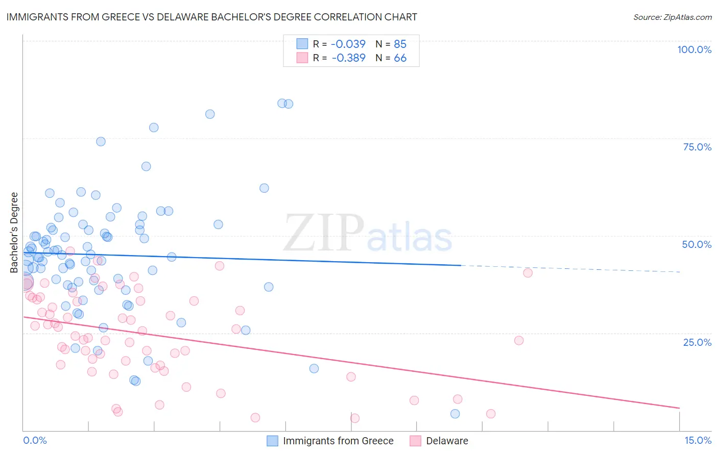 Immigrants from Greece vs Delaware Bachelor's Degree