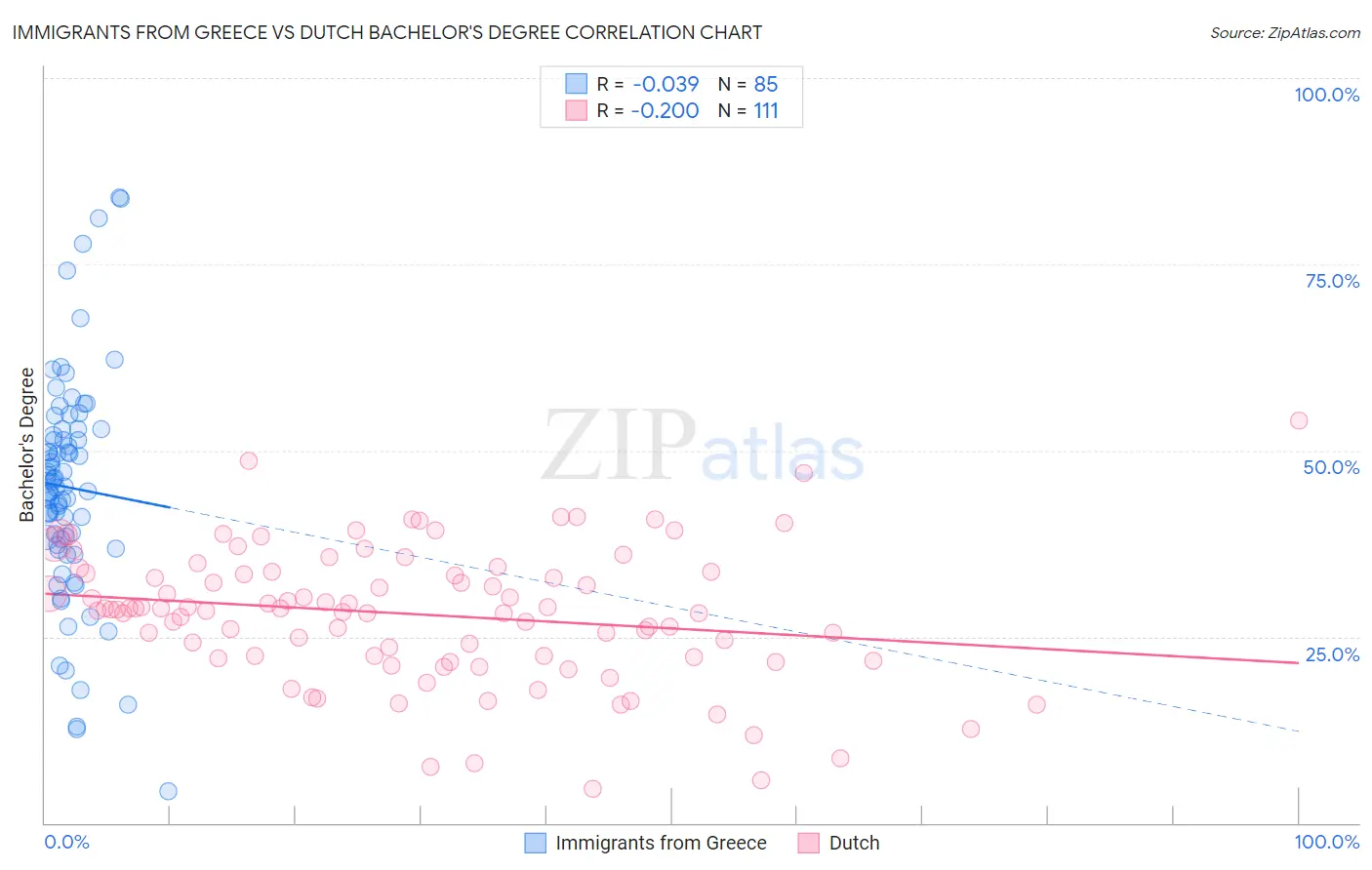 Immigrants from Greece vs Dutch Bachelor's Degree