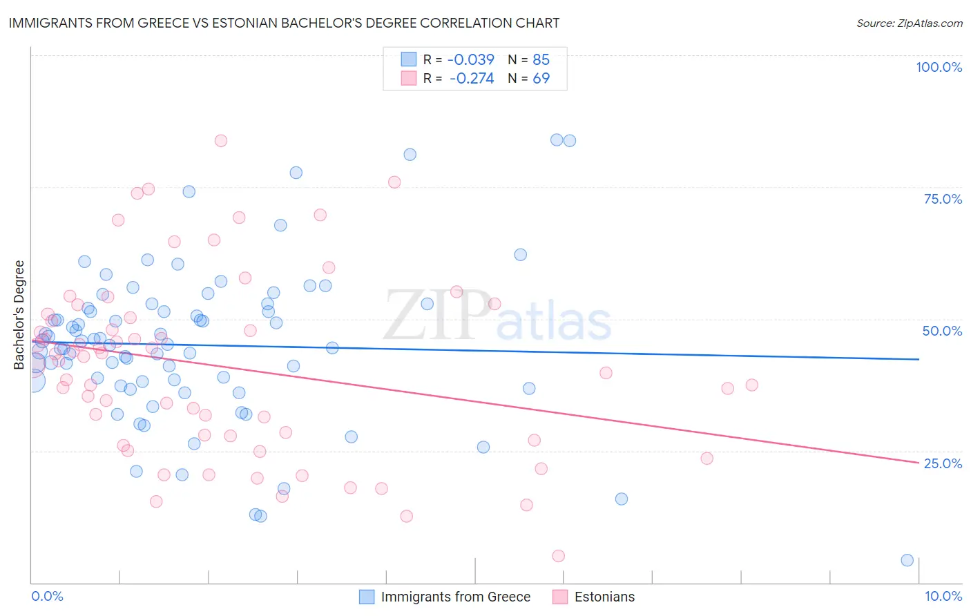 Immigrants from Greece vs Estonian Bachelor's Degree