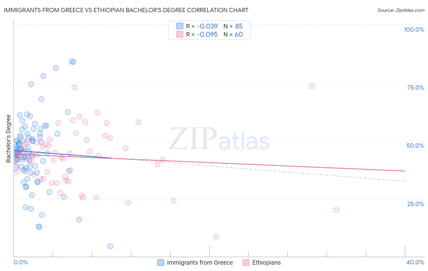 Immigrants from Greece vs Ethiopian Bachelor's Degree